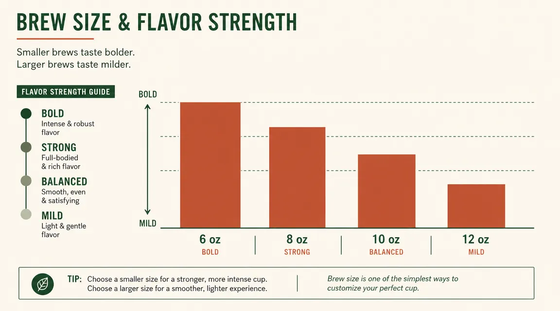 Chart showing brew size options from 6 oz to 12 oz for the Keurig K-Mini