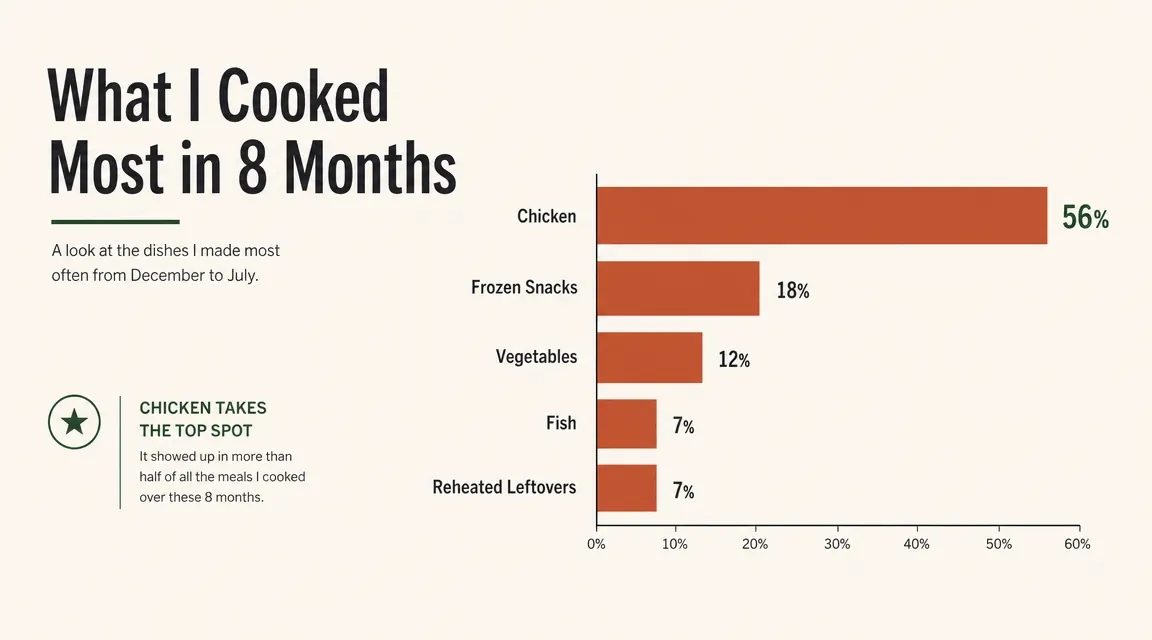 Chart showing weekly cooking frequency with the Ninja AF101 over eight months, tracking which foods were cooked most often